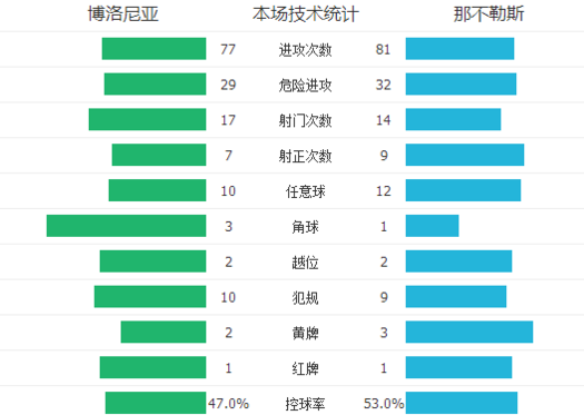 意式疯狂再现!那不勒斯客场七球大胜博洛尼亚