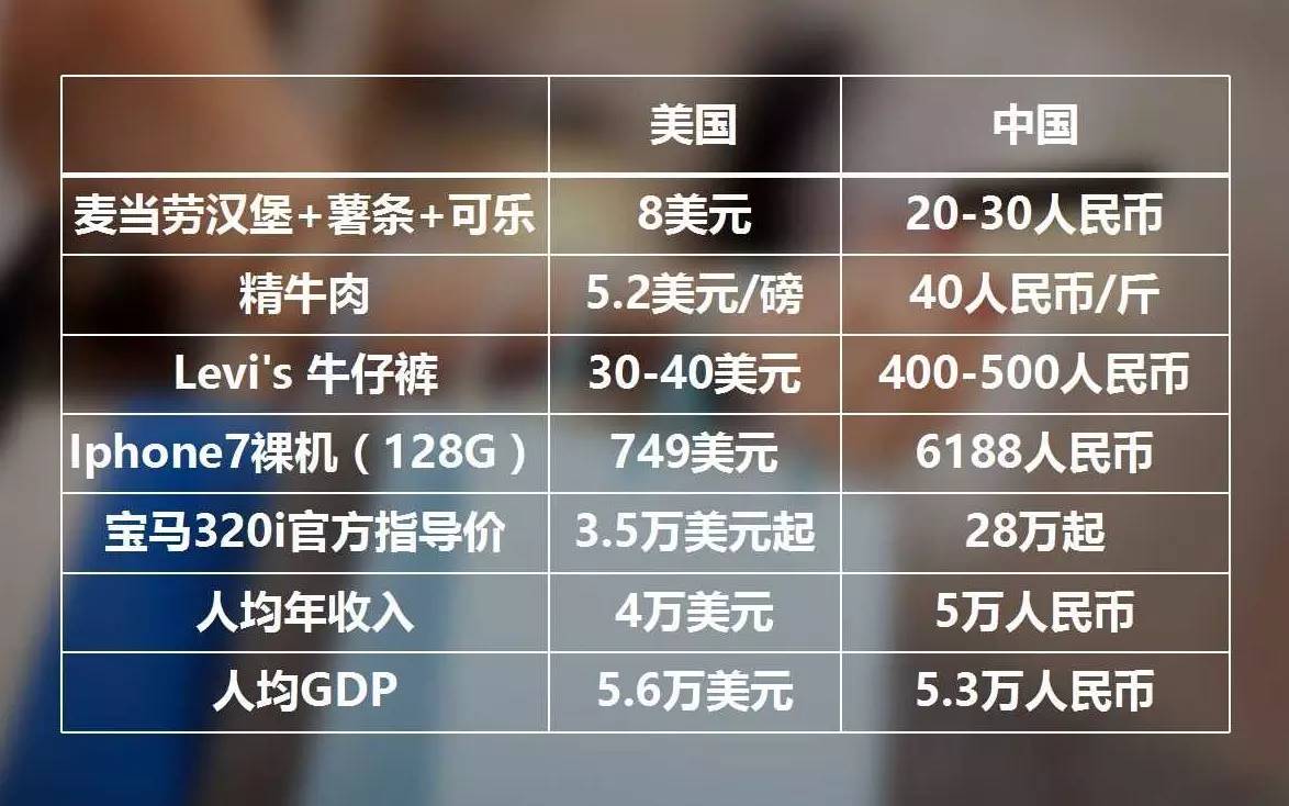 中国人均收入不到美国1/5，为何东西却比美国贵？