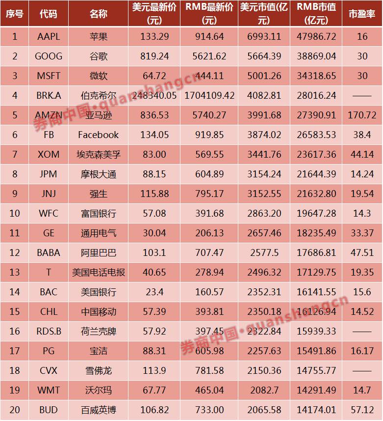 苹果股价创新高,市值谁最强?1个苹果≈3个腾讯