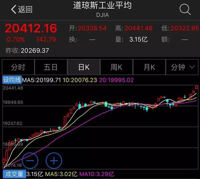 苹果股价创新高,市值谁最强?1个苹果≈3个腾讯