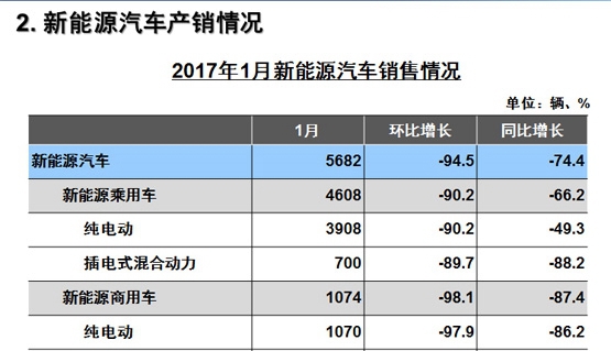瞠目结舌!新能源汽车销量竟然暴跌95%