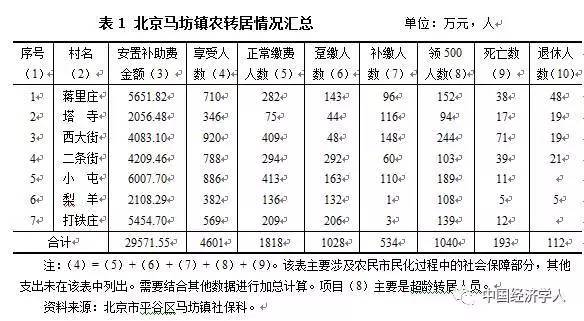 魏后凱等:中國特大城市農轉居成本測算及推進策略(圖6)