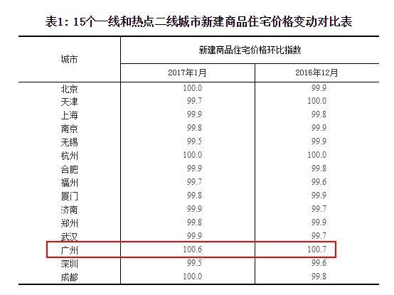 广州连续22个月房价上涨 上深1月房价下跌