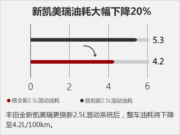 丰田凯美瑞搭全新混动系统 油耗下降20%-图3