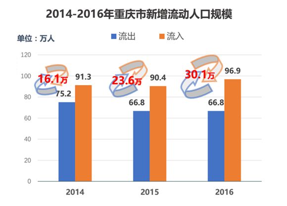 上海市流动人口数量_中国流动人口开始回流 2亿人的结构性红利面临挑战(3)