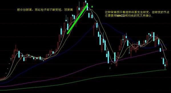 k线经典图解—macd背离的几种形态及妙用