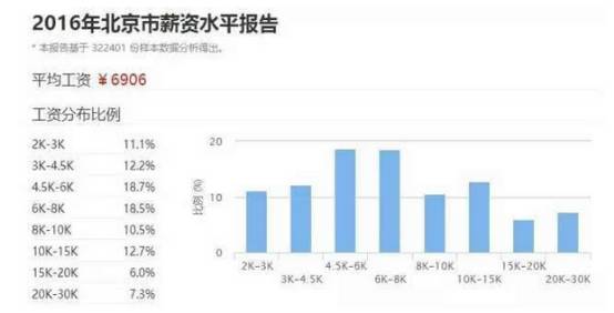 北京高房价赶人频上演,北漂模式或将出现重大