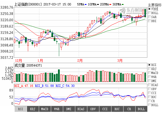 下周,股市将这样走!(国家提出:2017年完善股票