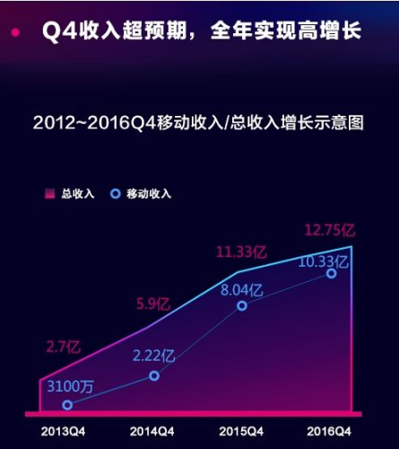 移动一年的收入_2017年1-2月国内4G用户数已达8.14亿户电信业收入达2074.7亿元