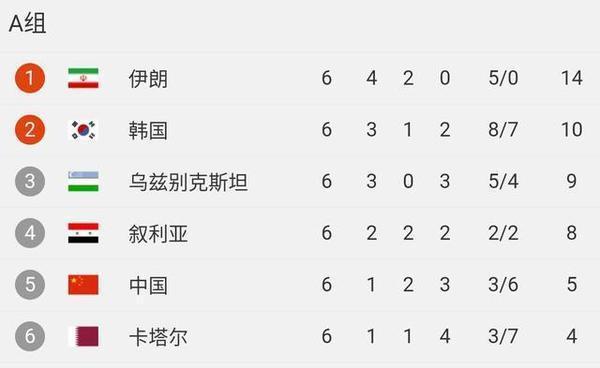 国足阵地战进攻尚未修炼成功 伊朗防反摆大巴