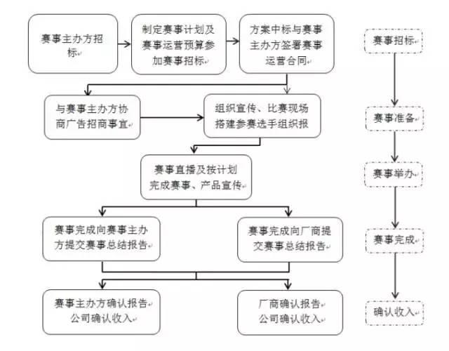 四天比赛花7000万?解析赛事运营为何如此烧钱