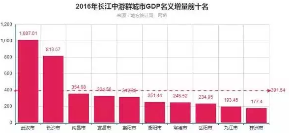 珠江流域gdp排名_榜单2016年一季度珠三角各市GDP排名 深圳经济增速居9市之首(3)