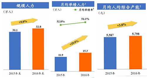 新华保险2016年报发布 价值增长 结构优化 转型