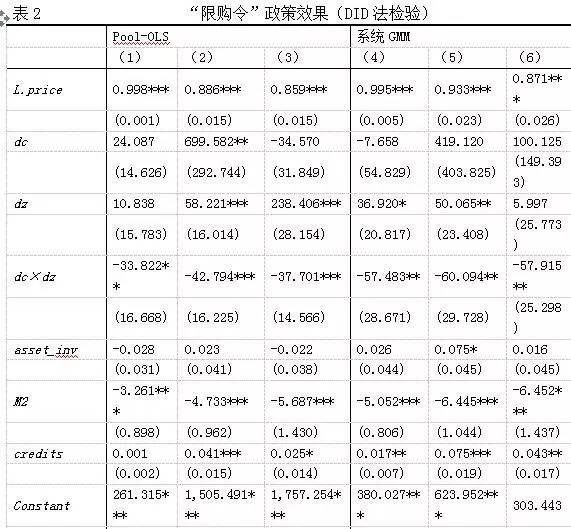 【专家观察】房地产限购令政策效果研究--实