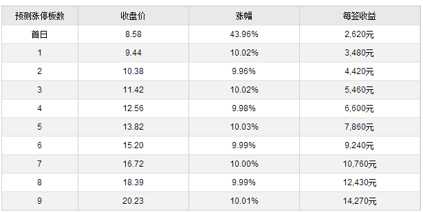 13日新股提示:1股申购 3股上市 2股缴款(附三超