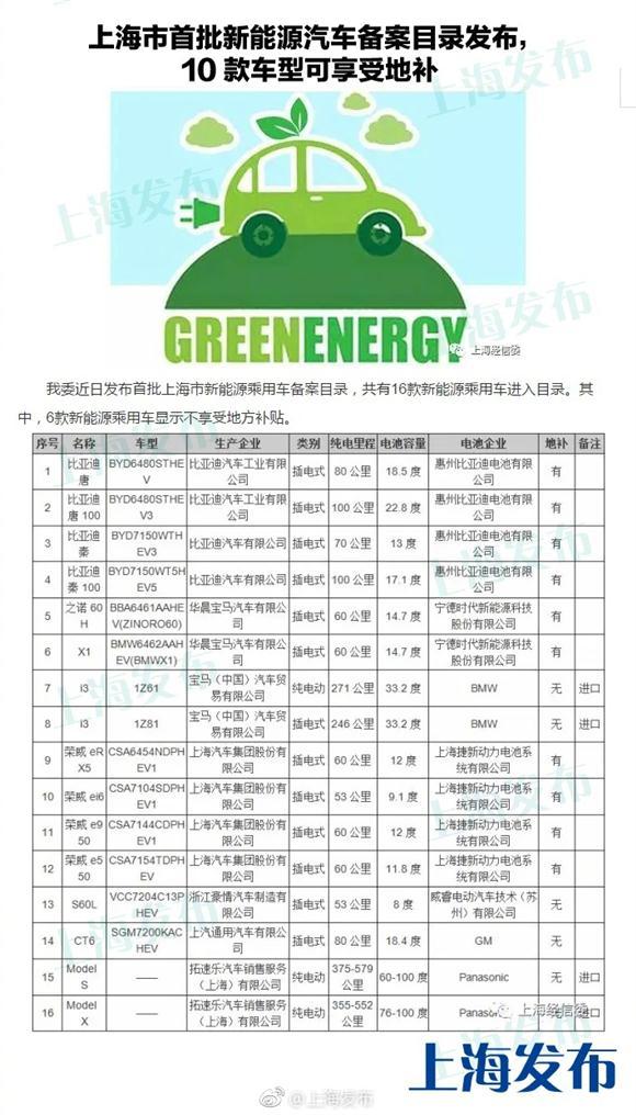 上海新能源车备案目录发布 部分车型无缘地方补贴