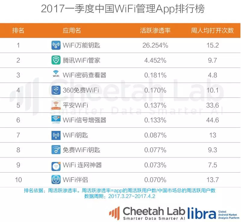 2017一季度中国app排行榜:共享单车、视频、