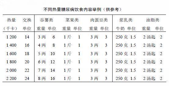 糖尿病患者一日三餐照这样吃既营养又合理控糖