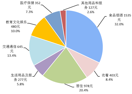 手部神经支配图_居民人均可支配收(2)