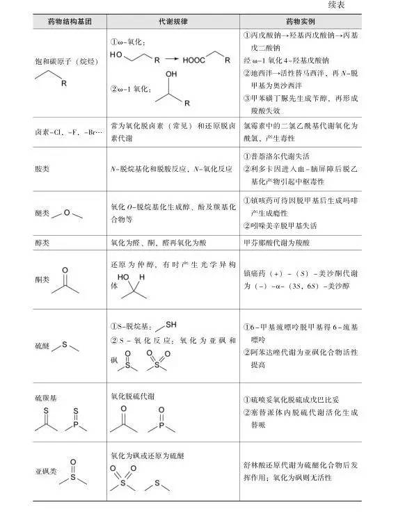 2017复习精要药一|药物化学结构与药物代谢