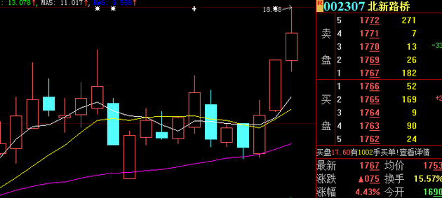 一带一路新疆板块走强 北新路桥领涨