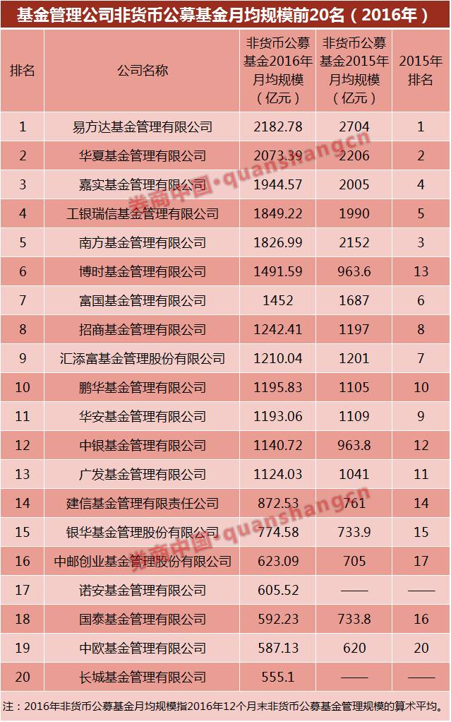 公募专户规模激增 此基金一年内由1062亿到4