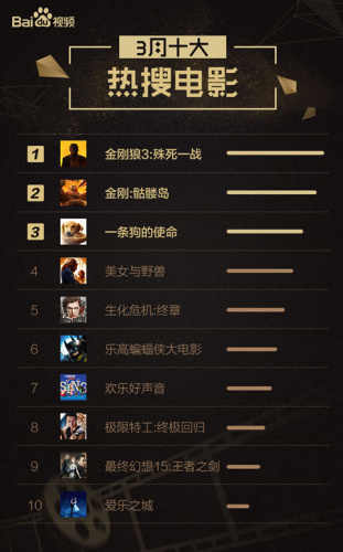 百度视频发布《2017年3月网络视频大数据报告