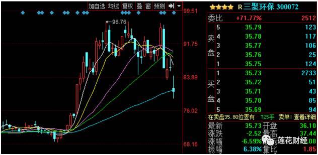 王亚伟 老情人 三聚环保连遭重挫 都是配股惹的