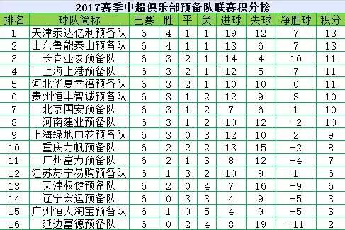 这里泰达是榜首恒大遇连败 中超预备队联赛不