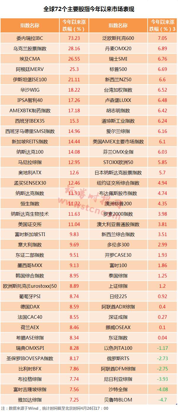全球股市哪家强？最厉害的一国股市今年来已涨超70%！上涨原因亮了……_手机凤凰网
