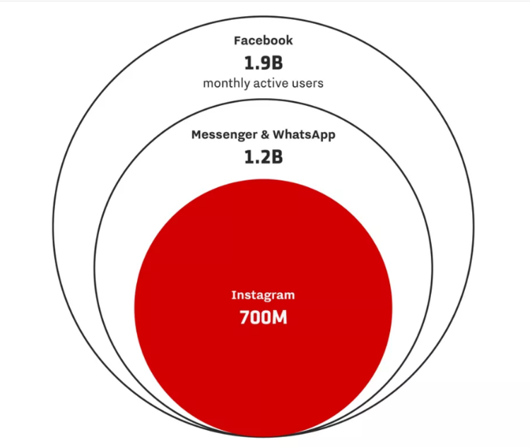 Instagram月活跃用户数达到7亿