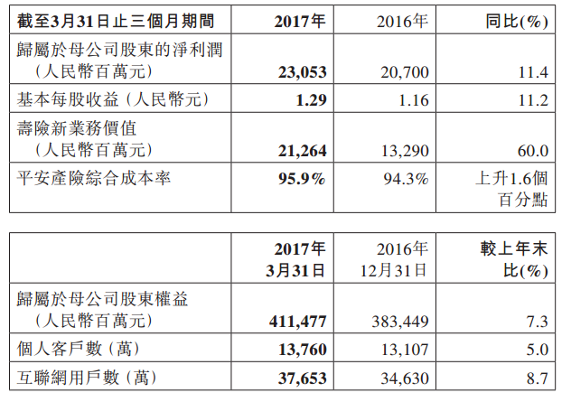 中国平安：一季度实现净利230亿元 同比增长11.4%