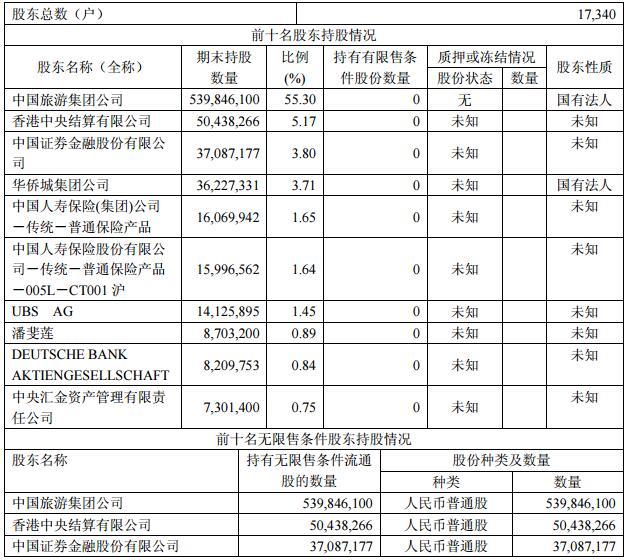 中国国旅：拟10转10派10 证金增持至3.8%