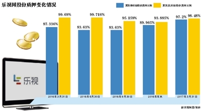 贾跃亭超97%的乐视网股份已质押