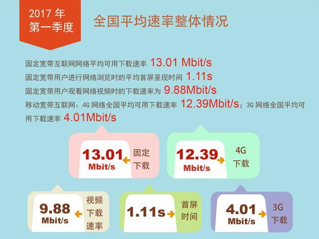 2017年一季度中国宽带下载速率超13Mbit/s，同比增近四成