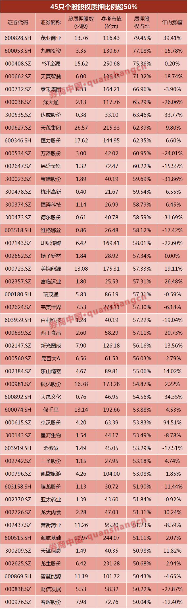 警报！质押市值高达2.93万亿45股质押比例超50%_手机凤凰网
