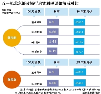 北京两家银行首套房利率不再优惠
