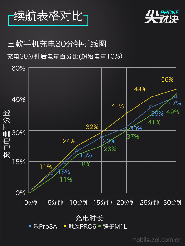 锤子m1l/魅族pro6/乐pro3谁更值2k 这价