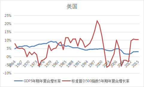 GDP与发展的关系