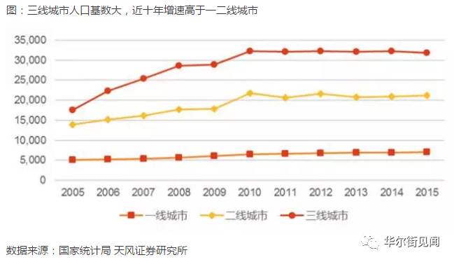三四线城市,新一轮赚钱机_凤凰资讯