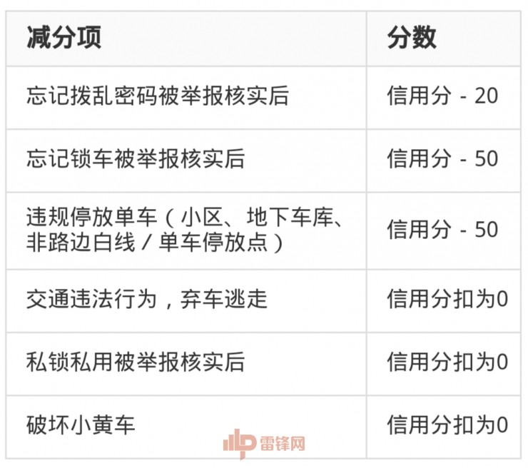 ofo新增信用分体系,私锁、破坏小黄车的用户将