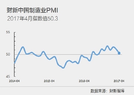 4月财新制造业PMI降至50.3 为去年9月来最低