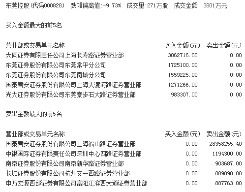 东莞证券中止IPO 国泰君安上海福山路营业部痛割3845万