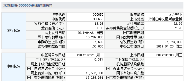 3日新股提示:正海生物等2股申购 4股上市 2股缴