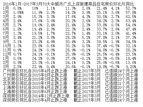 谢逸枫：房价暴跌系谣言！4月bsport体育北上广深房价趋稳！(图2)