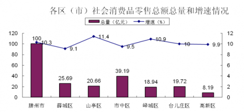 枣庄市2021第一季度gdp_18省份公布一季度GDP增速 这6个省市跑赢全国,湖北暂列第一