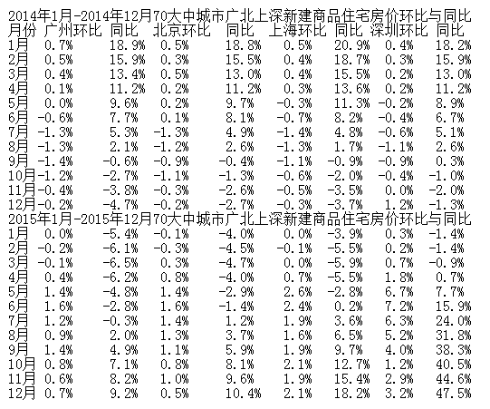 谢逸枫：房价暴跌系谣言！4月bsport体育北上广深房价趋稳！(图1)