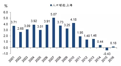 北京人口变化_北京的人口变迁(3)