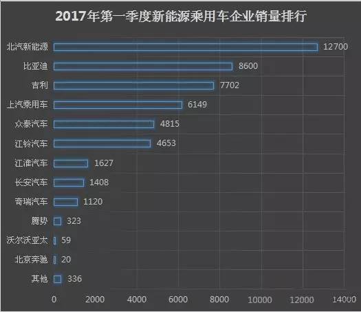 2017一季度新能源车企销量排行榜