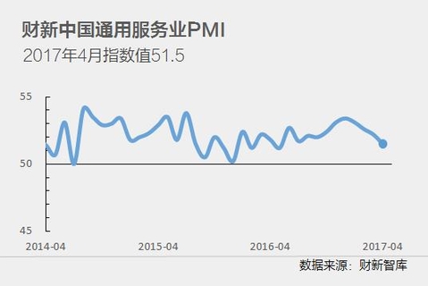 4月财新服务业PMI降至51.5 为11个月以来最低